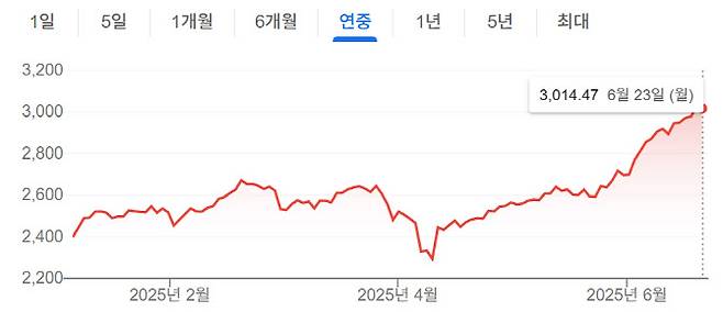 연중 코스피지수 추이 (자료=구글)