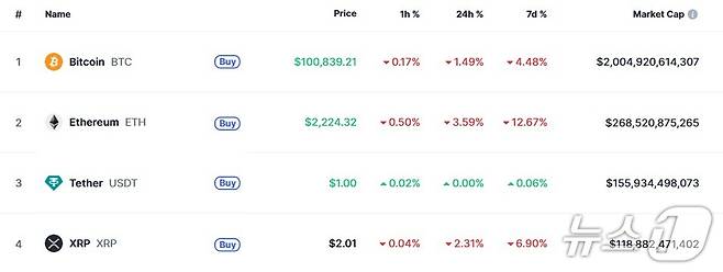 이 시각 현재 주요 암호화폐 시황 - 코인마켓캡 갈무리