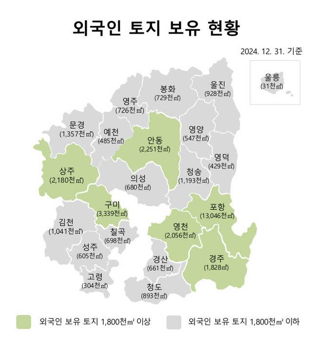 경북 지역의 외국인 토지 보유 현황. / 경북도
