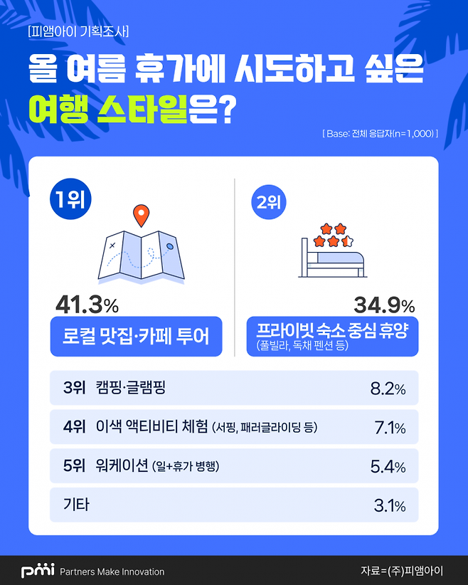 데이터 컨설팅 기업 ㈜피앰아이(PMI)는 'GS&패널'을 통해 조사한 '2025 여름 휴가 트렌드'. 피앰아이