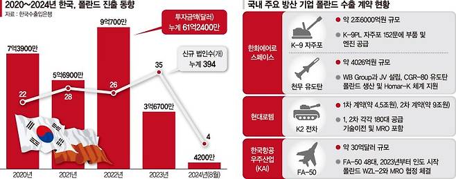 유럽·우크라 진출 교두보… 400개 기업 '기회의 땅