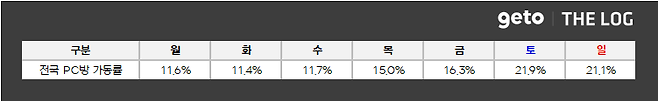 ▲ 6월 3주차 전국 PC방 가동률 (자료제공: 더로그)