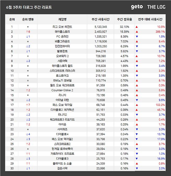 ▲ 6월 3주차 전국 PC방 게임 순위(자료제공: 더로그)