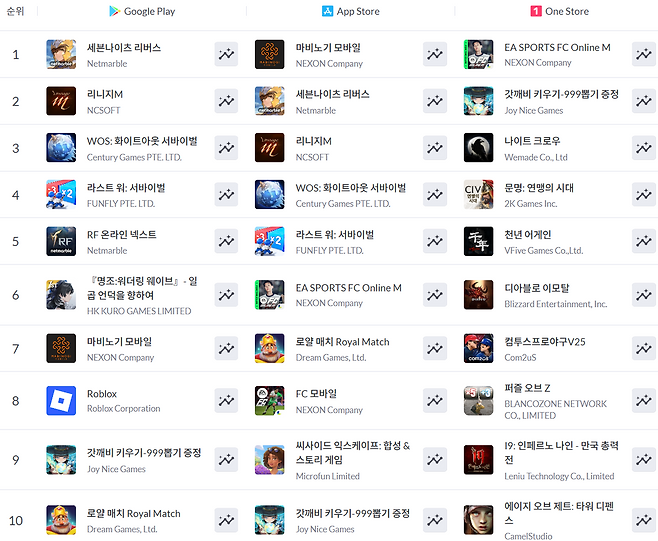 ▲ 6월 22일 기준 모바일게임 매출 순위(자료 출처: 모바일인덱스)