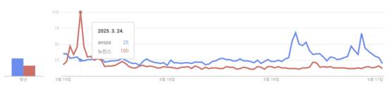 에스파(파란색)와 뉴진스(빨간색)의 구글 트렌드 일본 내 최근 90일 검색량 비교. 뉴진스가 홍콩 콘서트에서 활동 중단을 발표했을 때 검색량이 치솟았다. 사진 구글 트렌드 캡처