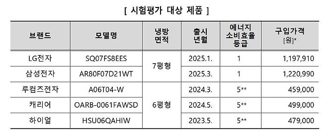 한국소비자원 벽걸이 5종 비교 결과