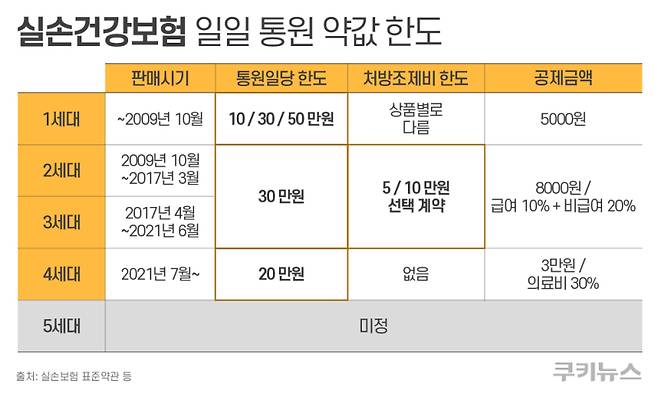 실손건강보험의 일일 통원 약값 한도는 가입 시기별로 다르다. 한지영 디자이너