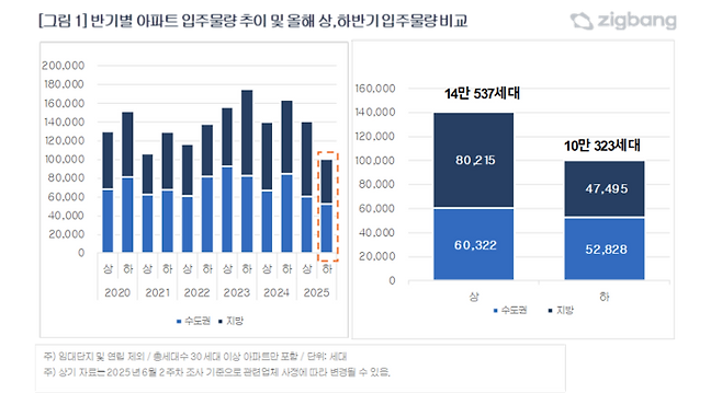 반기별 아파트 입주 물량 추이 및 올해 상, 하반기 입주 물량 비교 [제공=직방]