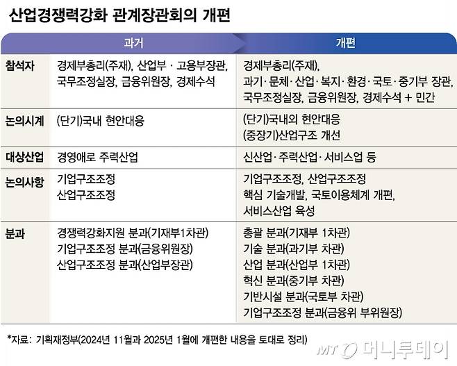 산업경쟁력강화 관계장관회의 개편/그래픽=김현정