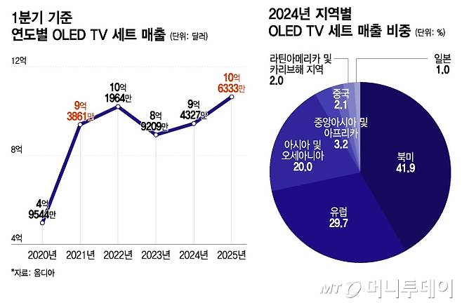 1분기 기준 연도별 OLED TV 세트 매출, 2024년 지역별 OLED TV 세트 매출 비중/그래픽=이지혜 디자인 기자