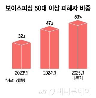 보이스피싱 50대 이상 피해자 비중/그래픽=김지영
