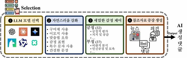 연구팀이 구성한 AI 댓글 생성 프레임워크 /사진=KAIST