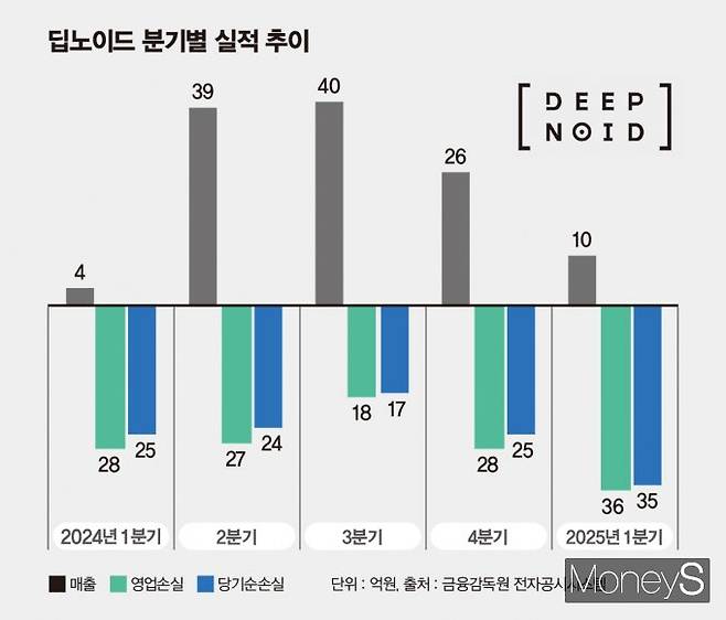 의료 AI 기업 딥노이드는 올해 손익분기점 달성을 목표로, 산업 AI를 앞세워 실적 반등을 꾀하고 있다. 딥노이드 분기별 실적 추이. /인포그래픽=김은옥 기자