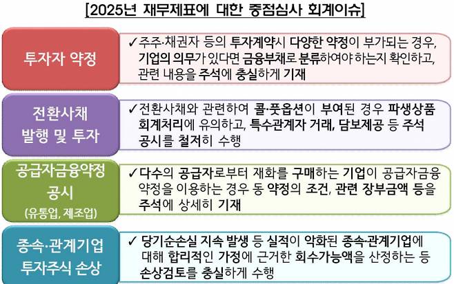 자료=금윰감독원