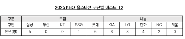 2025 올스타 투표 결과./KBO