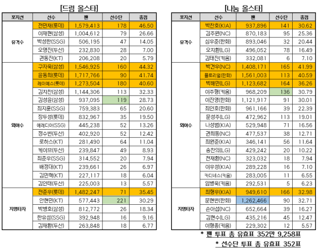 2025 올스타 투표 결과./KBO