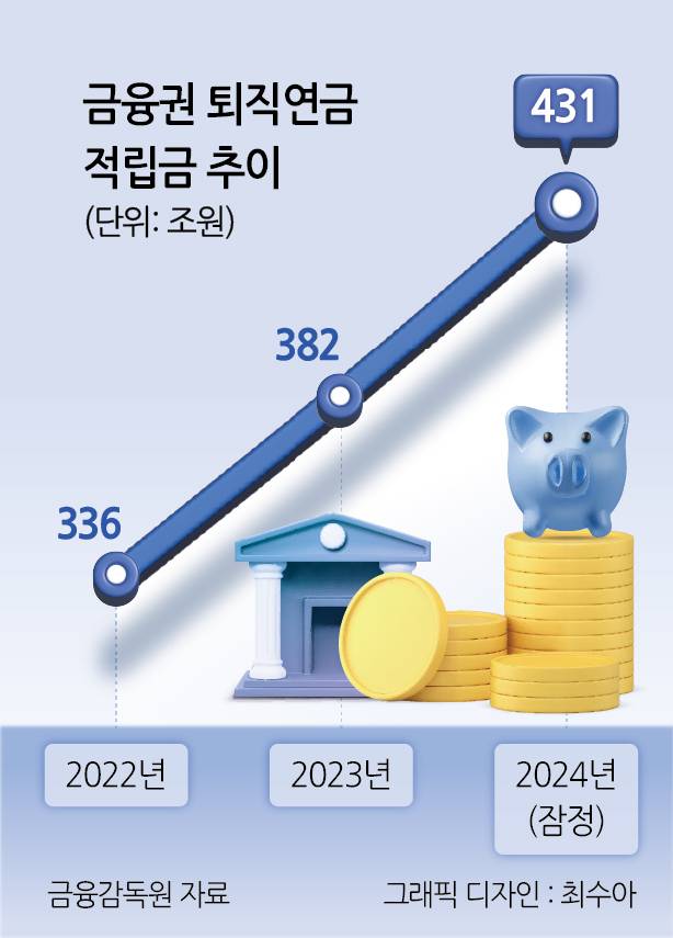 금융권 퇴직연금 적립금 추이