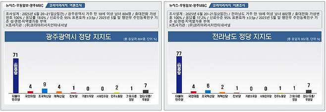 [광주=뉴시스] 제9회 전국동시지방선거를 앞두고 실시한 정당지지도 여론조사. (그래픽=최희영) photo@newsis.com *재판매 및 DB 금지