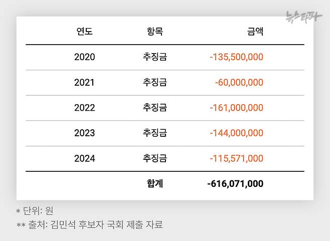 최근 5년(2020~2024)간 김민석 국무총리 후보가 납부한 추징금 합계
