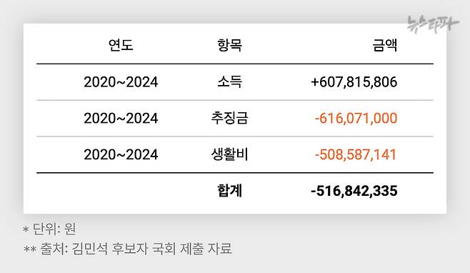 최근 5년(2020~2024)간 김민석 국무총리 후보의 소득과 지출 집계. 신고한 소득을 전부 합친 금액보다 5억 1,000여만 원을 더 지출한 걸로 확인된다.