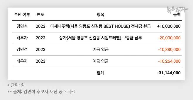 2023년 김민석 국무총리 후보 부부의 부동산-예금-채무 등 항목 정리