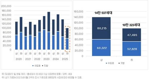 입주 물량 추이 [직방 제공. 재판매 및 DB 금지]