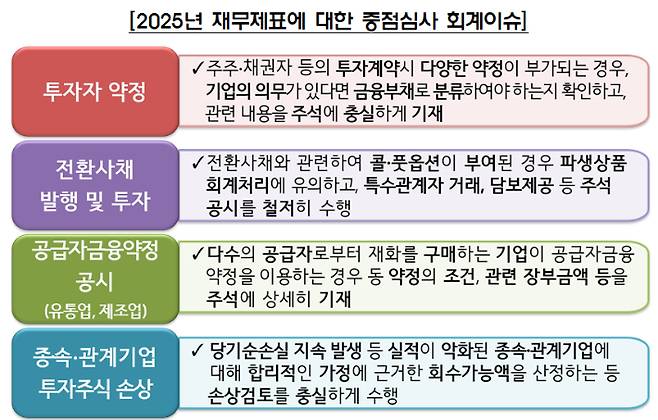 금융감독원 제공