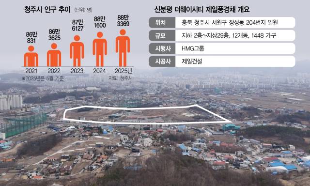 청주시 서원구 장성동 204번지 일원에 들어서는 신분평 더웨이시티 제일풍경채의 부지 모습. 사진 제공=HMG그룹