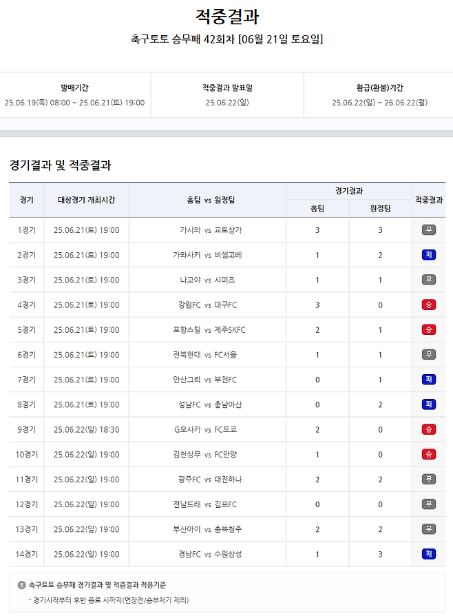 축구토토 승무패&nbsp;42회차 적중결과.