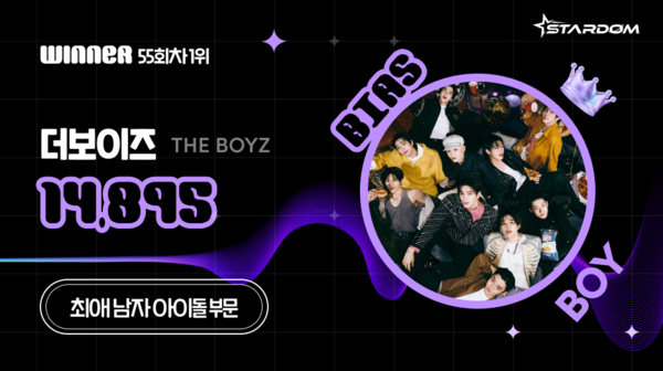▲ 더보이즈가 6월 셋째주 스타덤 '최애 아이돌' 남자부문 주간랭킹에서 1위를 차지한 투표 결과 이미지. 제공|스타덤
