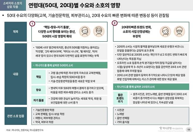 연령대별 수요와 소호 영향 [하나금융연구소 제공. 재판매 및 DB 금지]