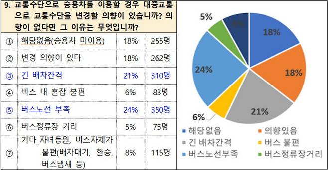 교통수단 선호도.