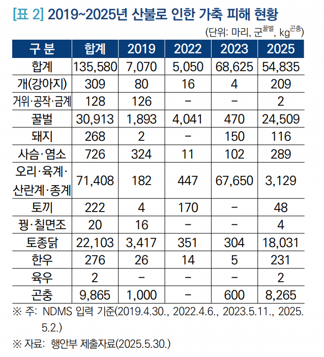 2019~2025년 산불로 인한 가축 피해 현황