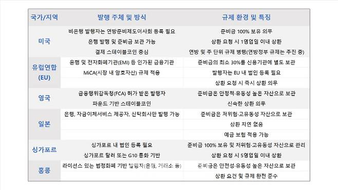 자국 통화 기반 스테이블코인 발행 국가의 발향 인가 주체와 규제 환경.
