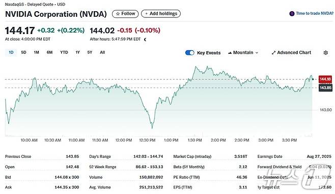 엔비디아 일일 주가추이 - 야후 파이낸스 갈무리