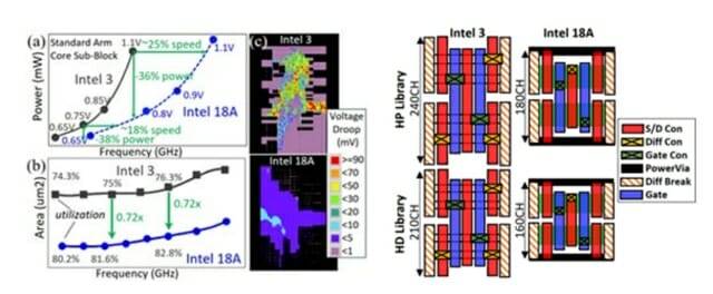 인텔이 제출한 논문에 포함된 인텔 3/인텔 18A 공정 성능과 면적 비교도. (자료=인텔)
