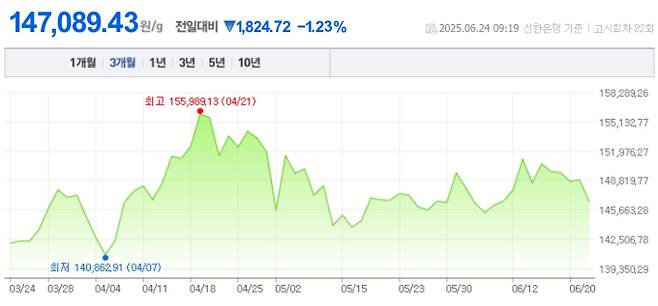 오늘 금값시세, 금값 추이 ©신한은행(오늘의 금시세, 국제 금가격, 금값, 금값시세한돈)