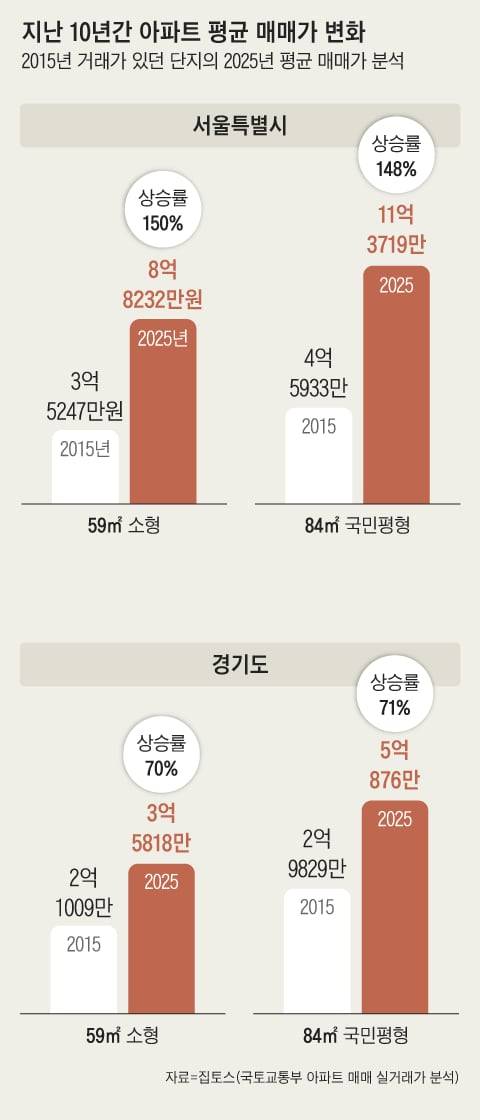 집토스에 따르면, 지난 10년 간 서울에서는 '10년 이하 신축', 경기도에서는 '21~30년차 준구축'이 각 지역에서 가장 높은 시세차익을 기록한 것으로 나타났다. /그래픽=조선디자인랩 이연주