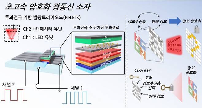연구팀이 개발한 소자 구조 및 암호화 통신 개략도. KAIST 제공