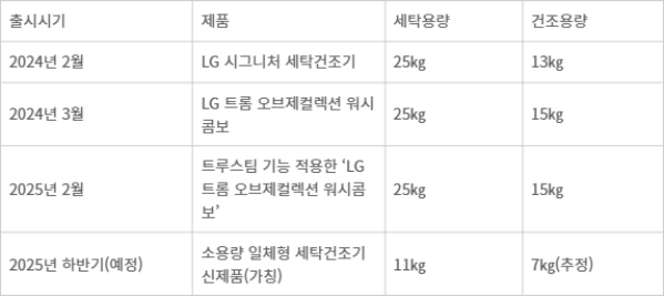 LG전자 일체형 세탁건조기 출시 현황
