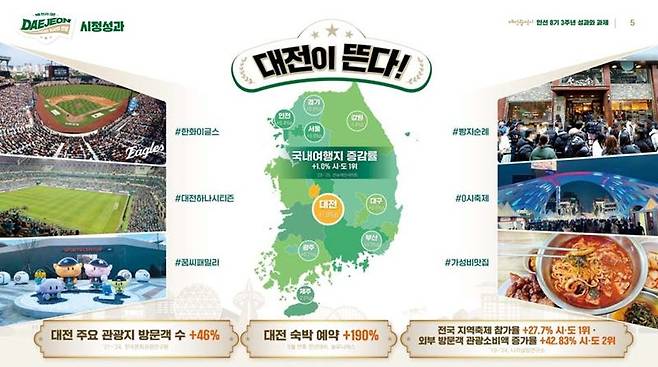 '민선 8기 3년 대전시' 관련 인포그래픽