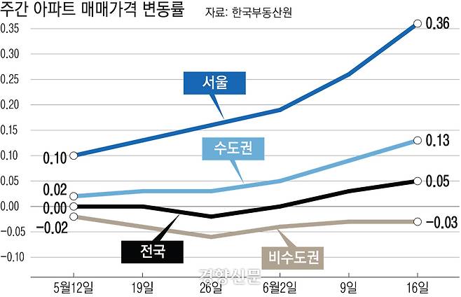 주간 아파트 매매가격 변동률