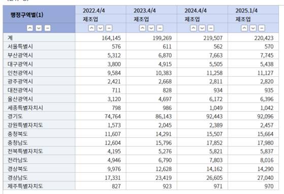 E-9비자를 받은 조선업을 포함, 전체 제조업 외국인 근로자는 2022년 16만 4145명에서 지난해 21만 9507명으로 늘었다. 통계청 제공 