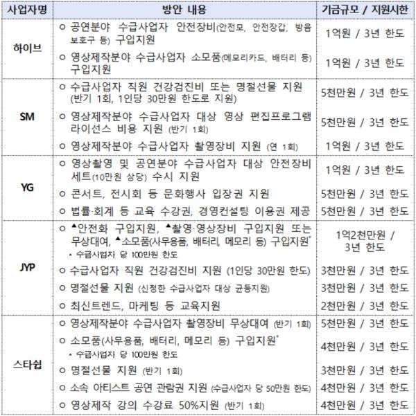 5개 엔터테인먼트사가 제안한 거래질서 적극적 개선 방안. 공정거래위원회