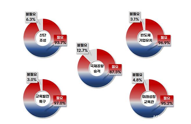 강원 원주시(시장 원강수) 민선 8기 2025년 5대 역점 시책 필요성에 대한 공감도 설문조사표.