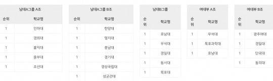 2025 현대캐피탈 전국대학배구 고성대회 조편성