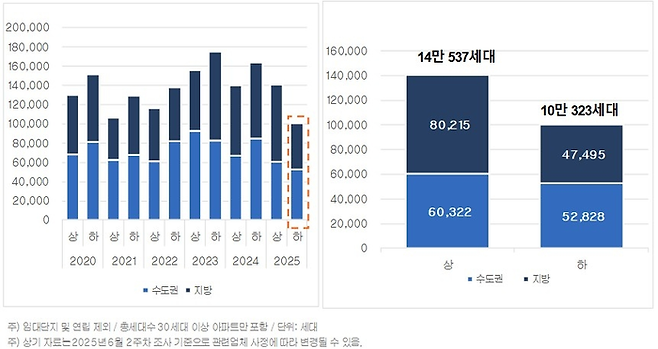 입주 물량 추이. [사진 출처 = 직방]