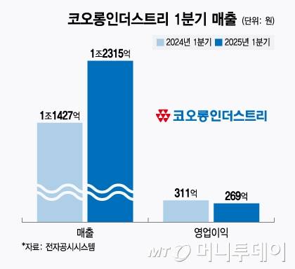 코오롱인더스트리 1분기 매출/그래픽=윤선정