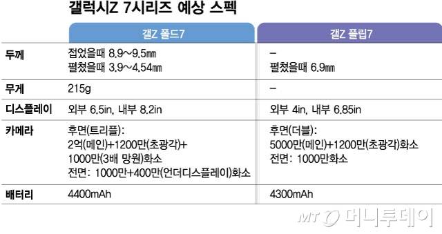 갤럭시Z 7시리즈 예상 스펙/그래픽=김현정