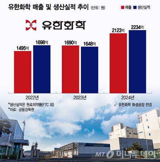 유한화학 매출 및 생산실적 추이. /그래픽=윤선정 디자인기자